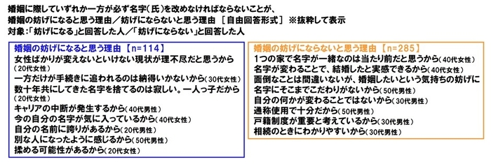 婚姻の妨げになると思う/思わない理由
