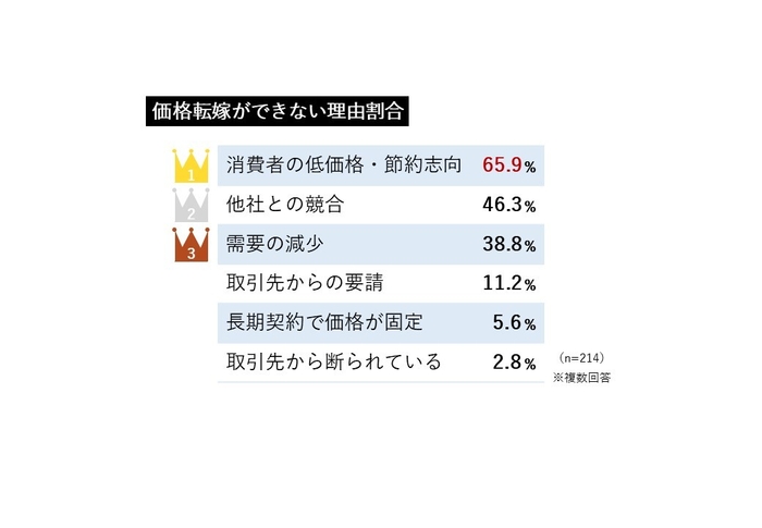 価格転嫁に躊躇