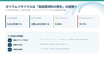 世界ガリウムリサイクル市場調査2026：2032年120百万米ドル規模を展望