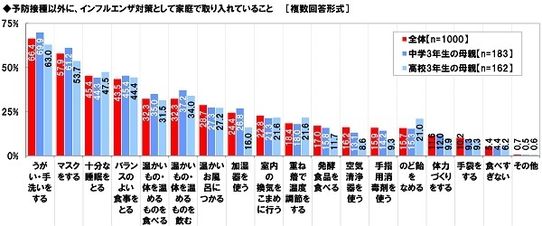 予防接種以外にインフルエンザ対策として家庭で取り入れていること