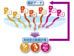 図7)翻訳バンクイメージ図