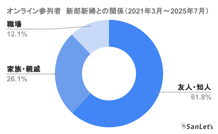オンライン参列者　新郎新婦との関係