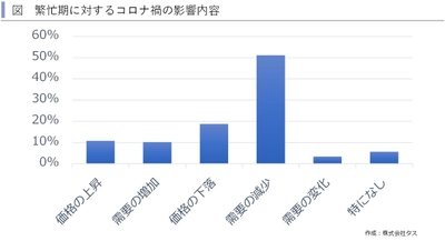 7割が繁忙期にマイナスの影響があったと回答　 “不動産市場アンケート(2021年3月)結果”　 ～賃貸住宅市場レポート　 首都圏版・関西圏・中京圏・福岡県版　2021年4月～