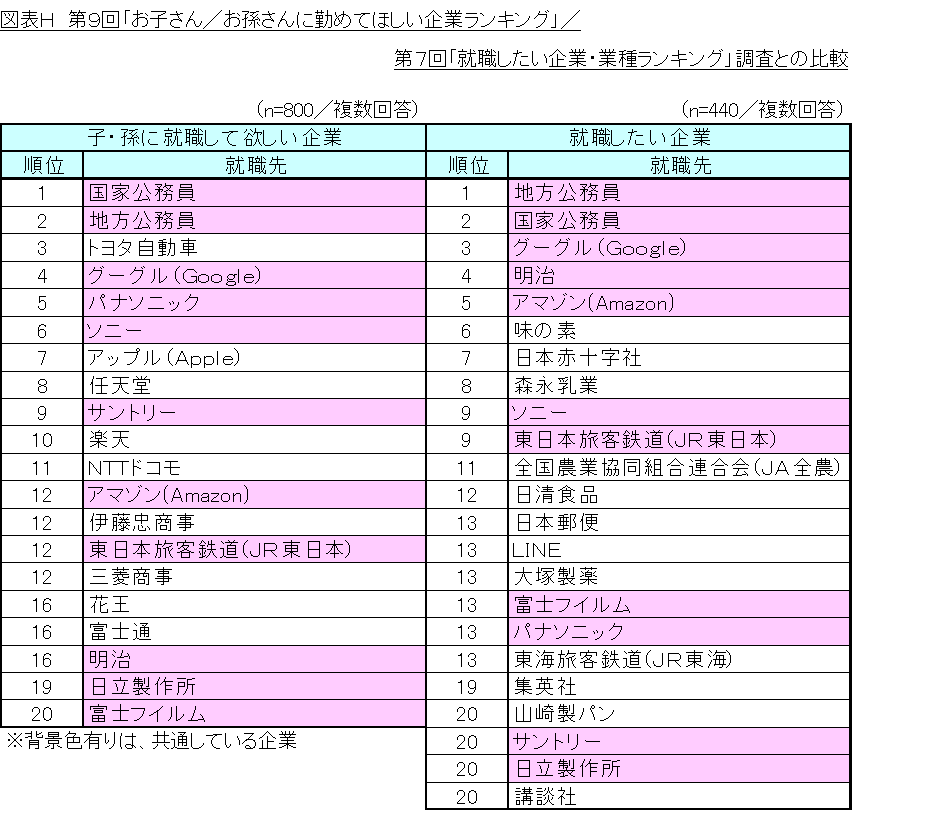 図表H_第7回「就職したい企業・業種ランキング」調査との比較