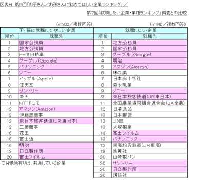 図表H_第7回「就職したい企業・業種ランキング」調査との比較