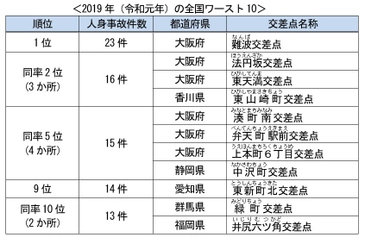 最新の「全国交通事故多発交差点マップ」を公表