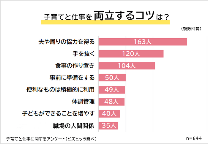 子育てと仕事を両立するコツは「夫や周りの協力を得ること」