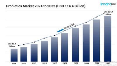 プロバイオティクス市場の規模、シェア、成長予測レポート 2024-2032