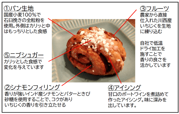 川西いちじくシナモンロールの図解