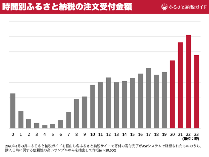 時間別ふるさと納税の受付寄附金額比率