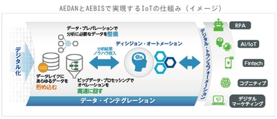 アシスト、意思決定の自動化でデジタル・ トランスフォーメーションを加速させる「AEDAN ～Ashisuto Enterprise Decision AutomatioN～」を 発表  ～意思決定に関わるプロセスを極限まで効率化～