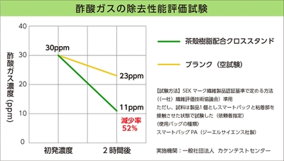 酢酸ガスの除去性能試験の結果