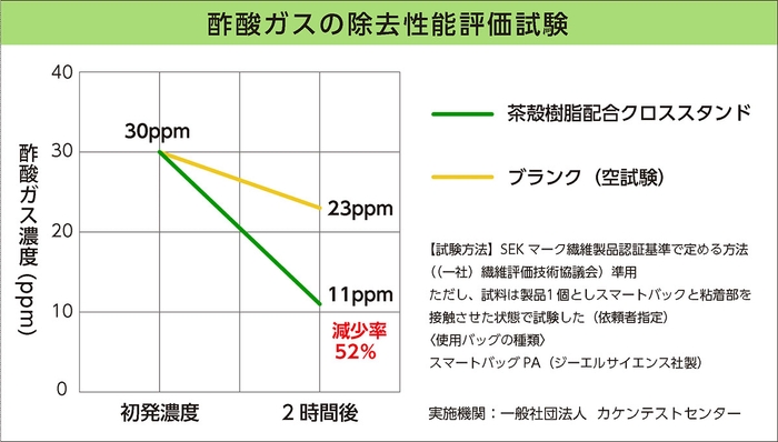 酢酸ガスの除去性能試験の結果