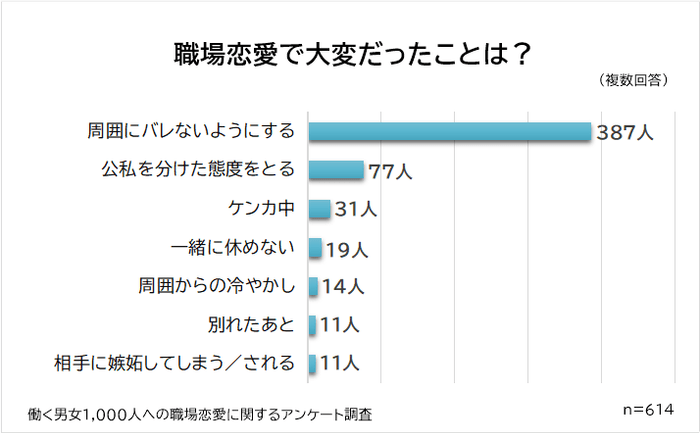 職場恋愛で大変だったこと1位は「バレないようにすること」