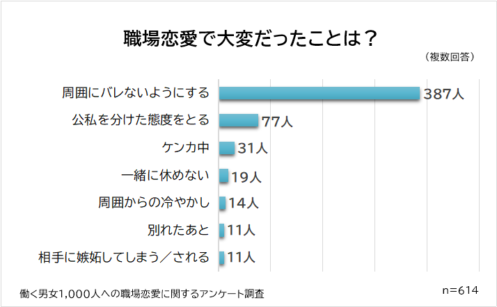 職場恋愛で大変だったこと1位は「バレないようにすること」