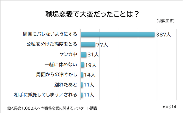 職場恋愛で大変だったこと1位は「バレないようにすること」