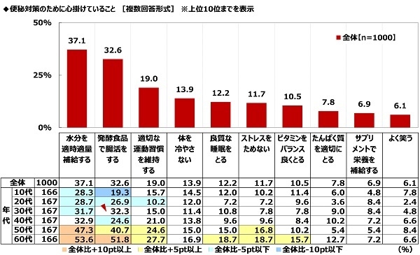 便秘対策のために心掛けていること