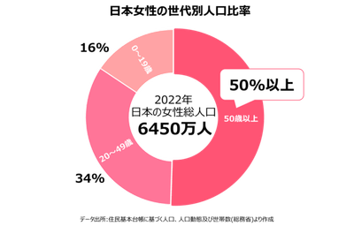 女性世代別人口比率