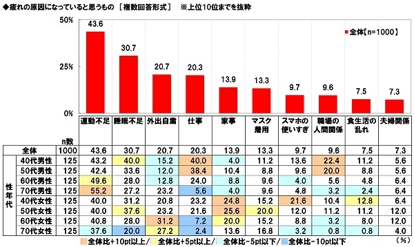 疲れの原因になっていると思うもの