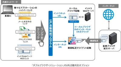 アシスト、インターネット分離を実現する 「ダブルブラウザ・ソリューション」の URL自動判別オプションを提供開始