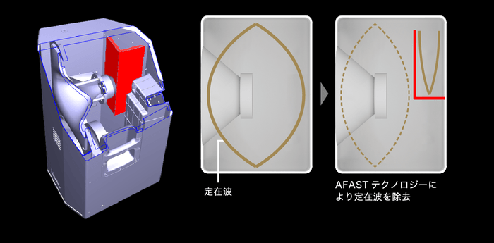 余計な定在波を抑え、優れた音響特性を備えた高音質設計のキャビネット構造