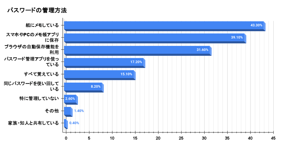 パスワードの管理方法