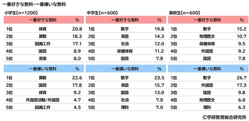 学研教育総合研究所調べ　 小学生・中学生・高校生の 一番好きな教科・一番嫌いな教科　 好きな教科　小学生の1位は「体育」、 中学生と高校生の1位は「数学」　 嫌いな教科　小学生の1位は「算数」、 中学生と高校生の1位は「数学」