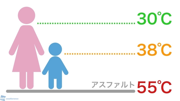 大人と子どもが受ける温度差　※提供：ウェザーニュース(※1)