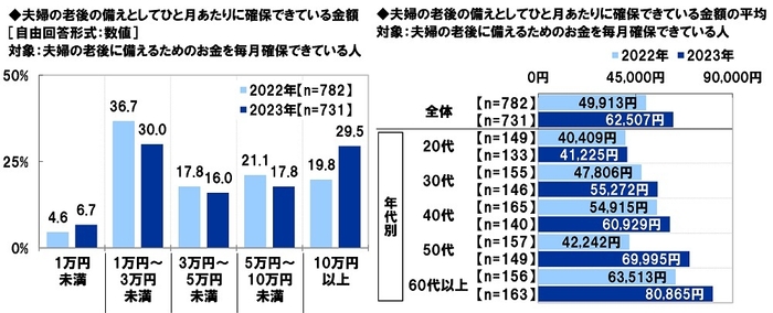 夫婦の老後の備えとしてひと月あたりに確保できている金額の平均