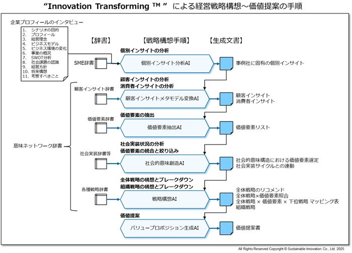 経営戦略構想～価値提案の手順
