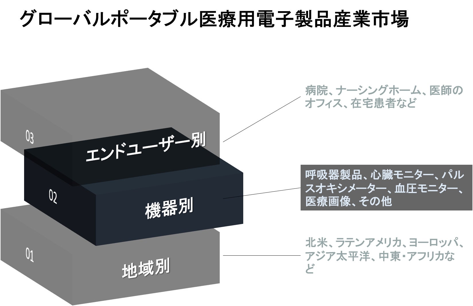 グローバルポータブル医療用電子製品産業市場調査2030年