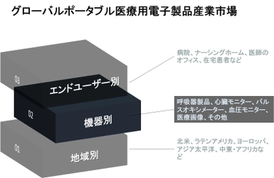グローバルポータブル医療用電子製品産業市場調査2030年