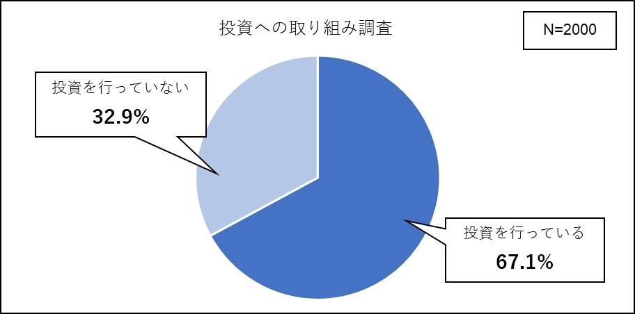 投資への取り組み調査