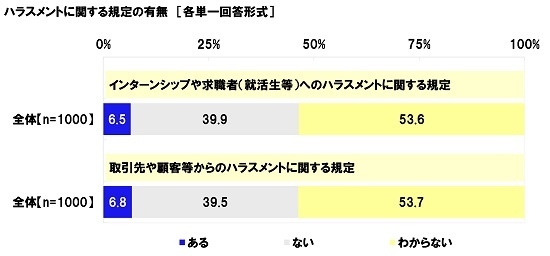 ハラスメントに関する規定の有無