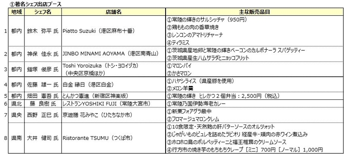 著名シェフ出店ブース