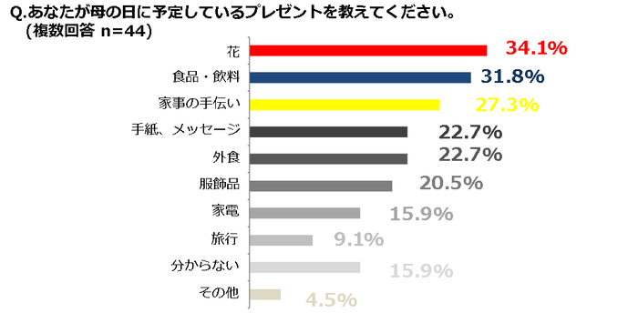 グラフ5