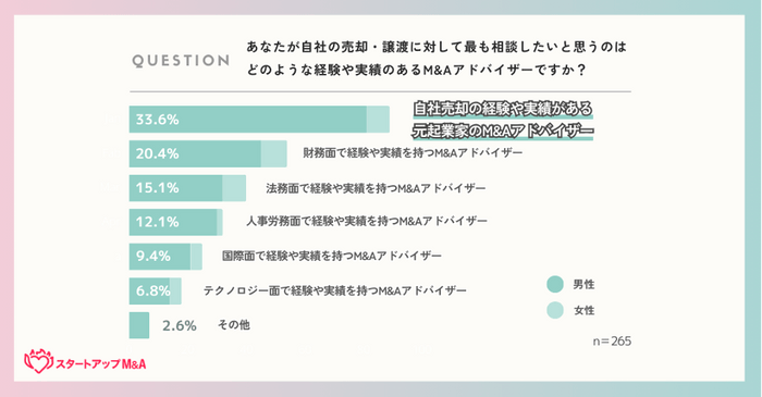 M&Aを相談したいM&Aアドバイザー