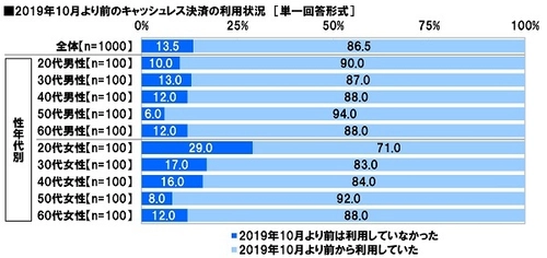 ＪＣＢ調べ　 キャッシュレス・消費者還元事業開始後の キャッシュレス決済利用頻度　 20代女性の71.8%が「増えた」と回答