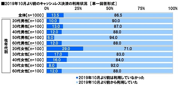 2019年10月より前のキャッシュレス決済の利用状況