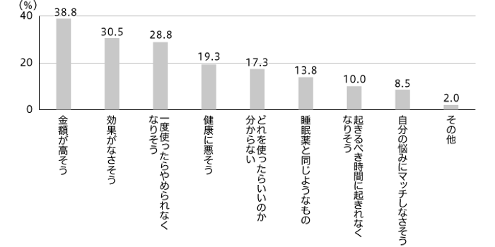 【図4】サプリメントを利用しない理由（複数回答・n=400）