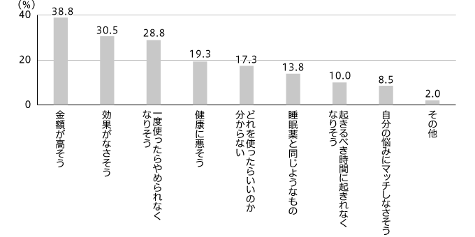 【図4】サプリメントを利用しない理由（複数回答・n=400）