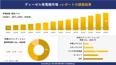 ディーゼル発電機市場の発展、傾向、需要、成長分析および予測2024ー2036年