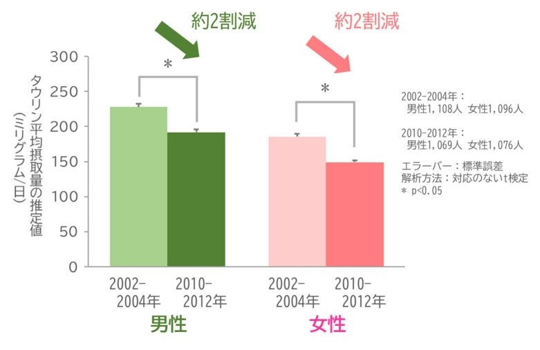  図2　食事からのタウリン平均摂取量（推定値）の年次推移