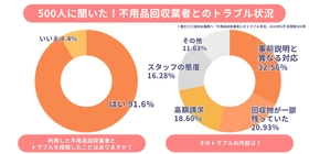 不用品回収サービス利用者の9割超が「トラブルを経験」！ 実態調査から分かった具体的内容と回避のポイントを解説