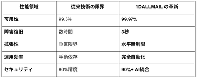 実証結果