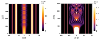 超低温の原子の気体が液滴となる新たな形成機構を解明　気体と液体の両方の特徴をもつ、物質の新しい状態