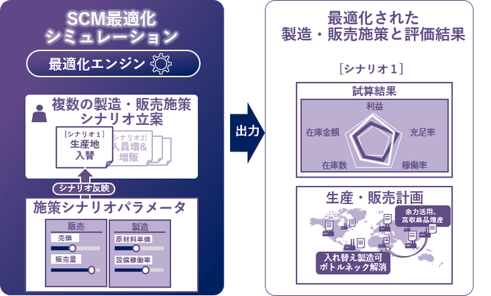 生産・販売計画の立案・実行支援ソリューションの全体イメージ