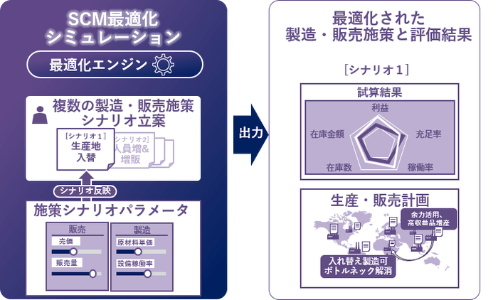 生産・販売計画の立案・実行支援ソリューションの全体イメージ