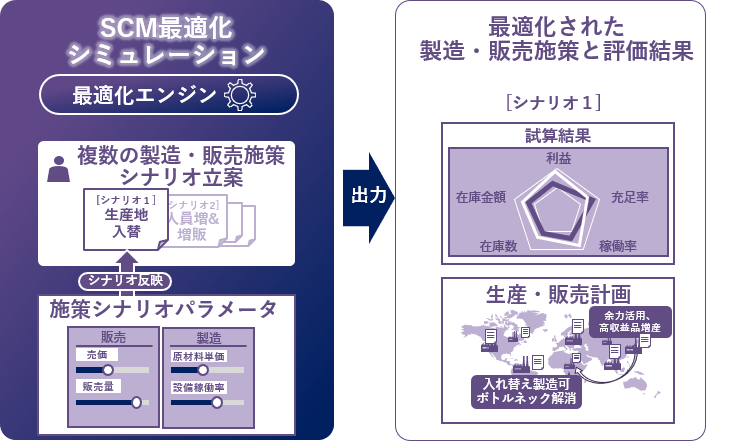 生産・販売計画の立案・実行支援ソリューションの全体イメージ