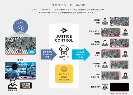 アクセスコントロール概念